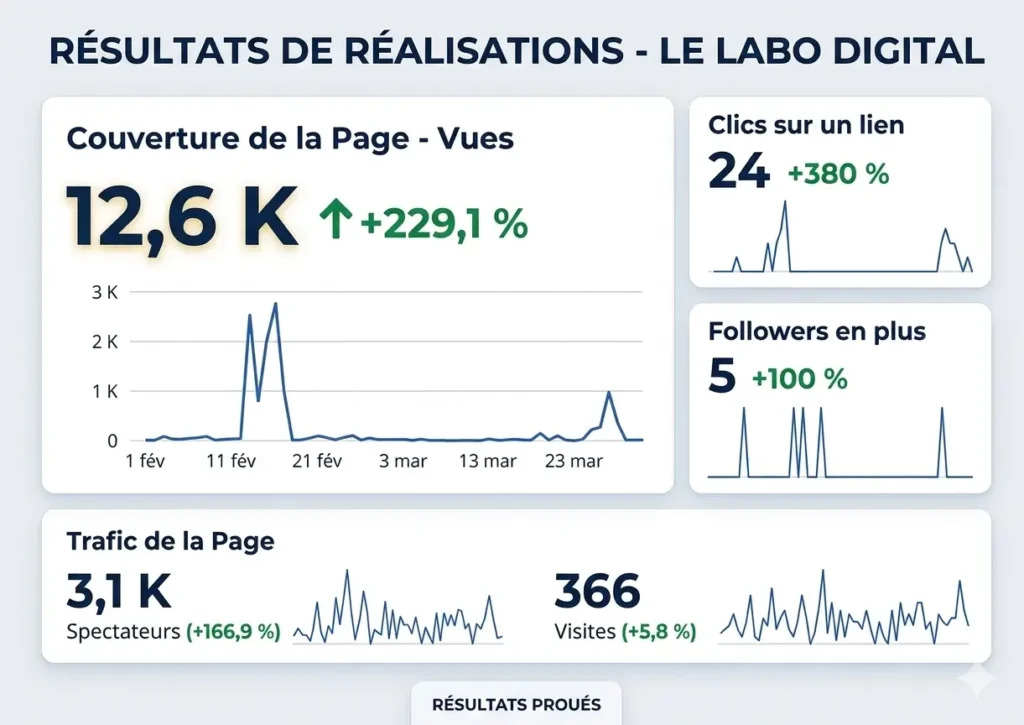 Infographie des réalisations marketing digital du Labo Digital en février 2026 montrant une hausse de 229% de visibilité et 380% de clics pour un client local à Toulouse.